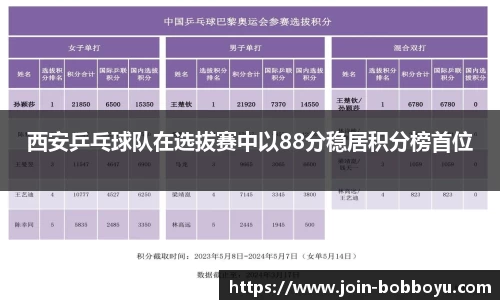 西安乒乓球队在选拔赛中以88分稳居积分榜首位